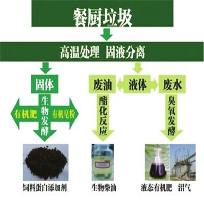 南昌餐廚垃圾處理 **咨詢(xún)