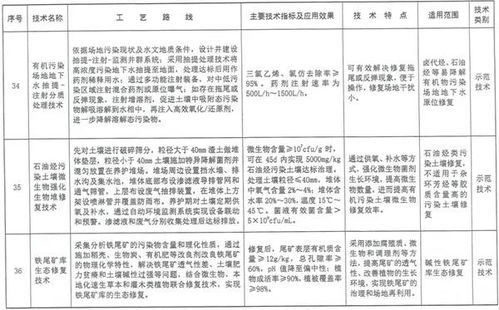 國(guó)家先進(jìn)污染防治技術(shù)目錄·固體廢物和土壤污染防治領(lǐng)域技術(shù)咨詢(xún)服務(wù)解析