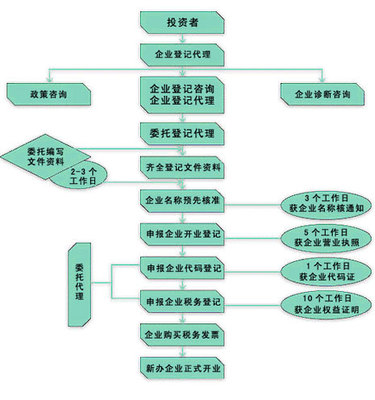 東莞公司驗(yàn)資與企業(yè)登記代理服務(wù)全攻略